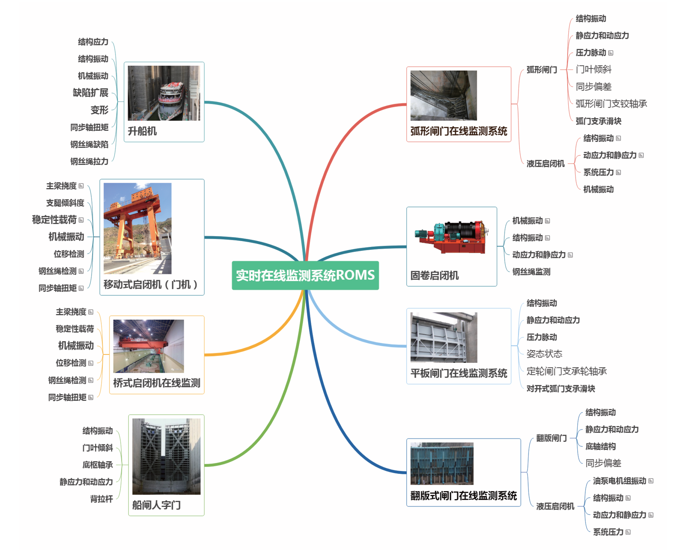 水工金屬結(jié)構(gòu)設備狀態(tài)在線監(jiān)測系統(tǒng)